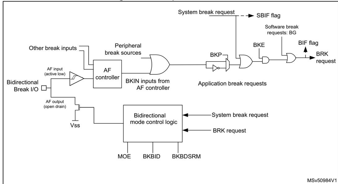 Figure 246: Output redirection block diagram showing the logic for break inputs and output control. It includes an AF controller, bidirectional break I/O, logic gates (OR, AND, Inverters), and status flags like SBIF and BIF.
