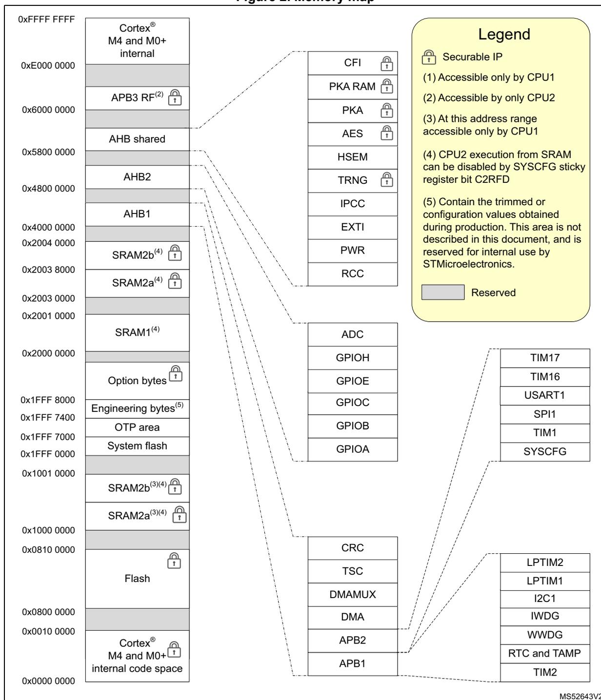 Memory map diagram showing address ranges from 0x0000 0000 to 0xFFFF FFFF. It details internal Cortex-M4 and M0+ memory, SRAM, Flash, and various peripherals like APB1, APB2, AHB1, AHB2, AHB shared, and APB3 RF. A legend explains symbols for securable IP and reserved areas, and notes on CPU accessibility and production trimming. Padlock icon Grey box icon