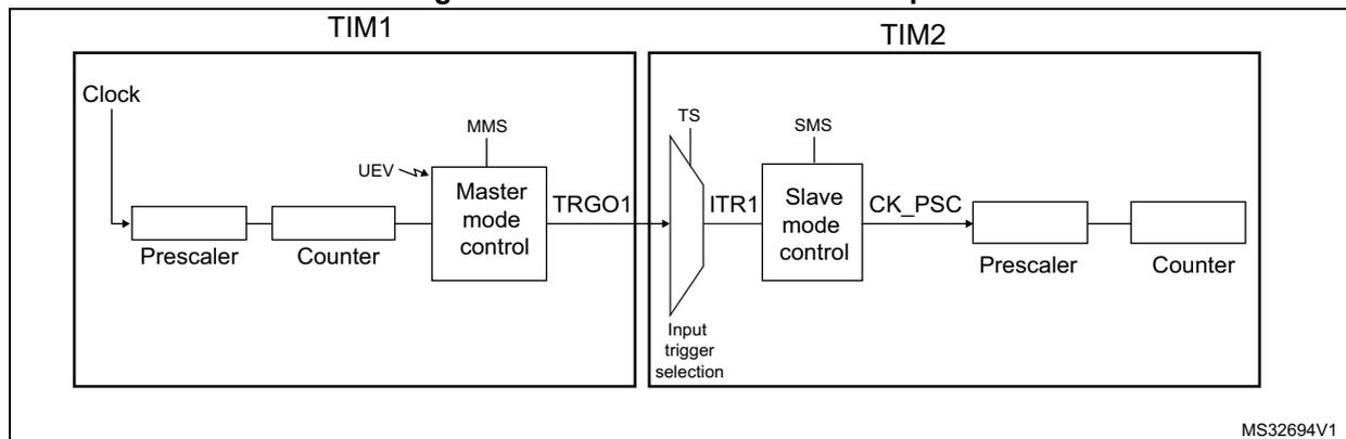 Block diagram for Figure 218 showing the Master/Slave timer example connection between TIM1 and TIM2.