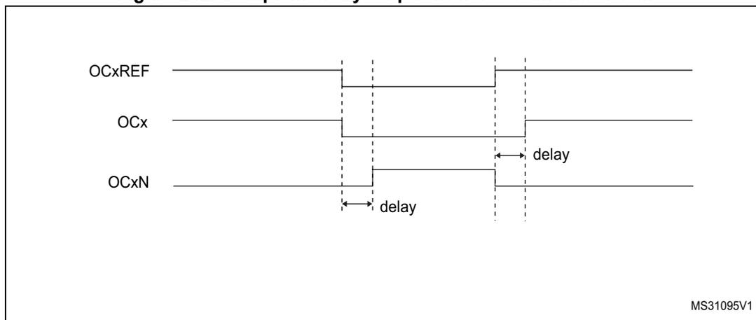 Timing diagram for complementary output with dead-time insertion.