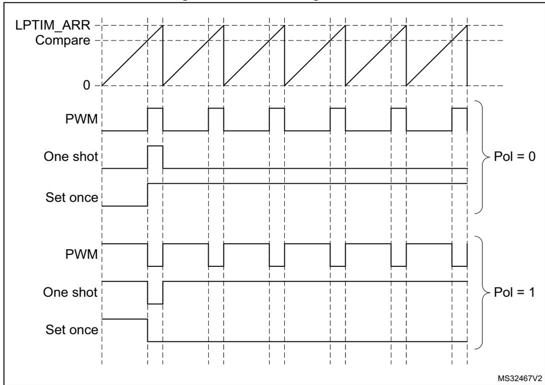 Timing diagram showing waveform generation for LPTIM. The diagram illustrates the relationship between the LPTIM_ARR (Auto-Reload Register) and LPTIM_CMP (Compare Register) values and the resulting PWM, One shot, and Set once signals for two polarity settings: Pol = 0 and Pol = 1. The LPTIM_ARR signal is a sawtooth wave starting at 0 and increasing linearly to a peak value before resetting. The LPTIM_CMP signal is a constant horizontal line. The PWM signal is a square wave that is high when the counter is less than the compare value and low otherwise. The One shot and Set once signals are pulses that are high for one timer period when the counter reaches the compare value. For Pol = 0, the PWM signal is high when the counter is less than the compare value. For Pol = 1, the PWM signal is high when the counter is greater than the compare value. The diagram is divided into two sections: Pol = 0 and Pol = 1. Each section shows the LPTIM_ARR signal, the LPTIM_CMP signal, the PWM signal, the One shot signal, and the Set once signal. The PWM signal is a square wave that is high when the counter is less than the compare value (Pol = 0) or greater than the compare value (Pol = 1). The One shot and Set once signals are pulses that are high for one timer period when the counter reaches the compare value.