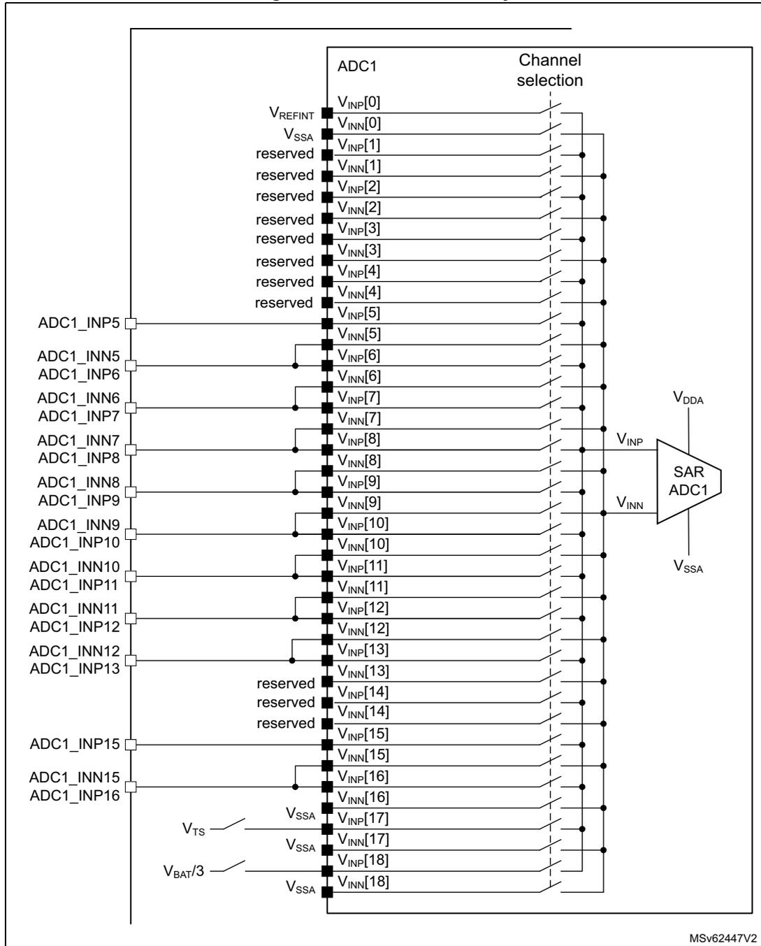 Schematic diagram of ADC1 connectivity showing 19 channels (0-18) with INP and INN pins, channel selection switches, and connections to external pins like ADC1_INP5, ADC1_INN5, etc. It also shows internal connections to VREFINT, VSSA, VDDA, and SAR ADC1 block.