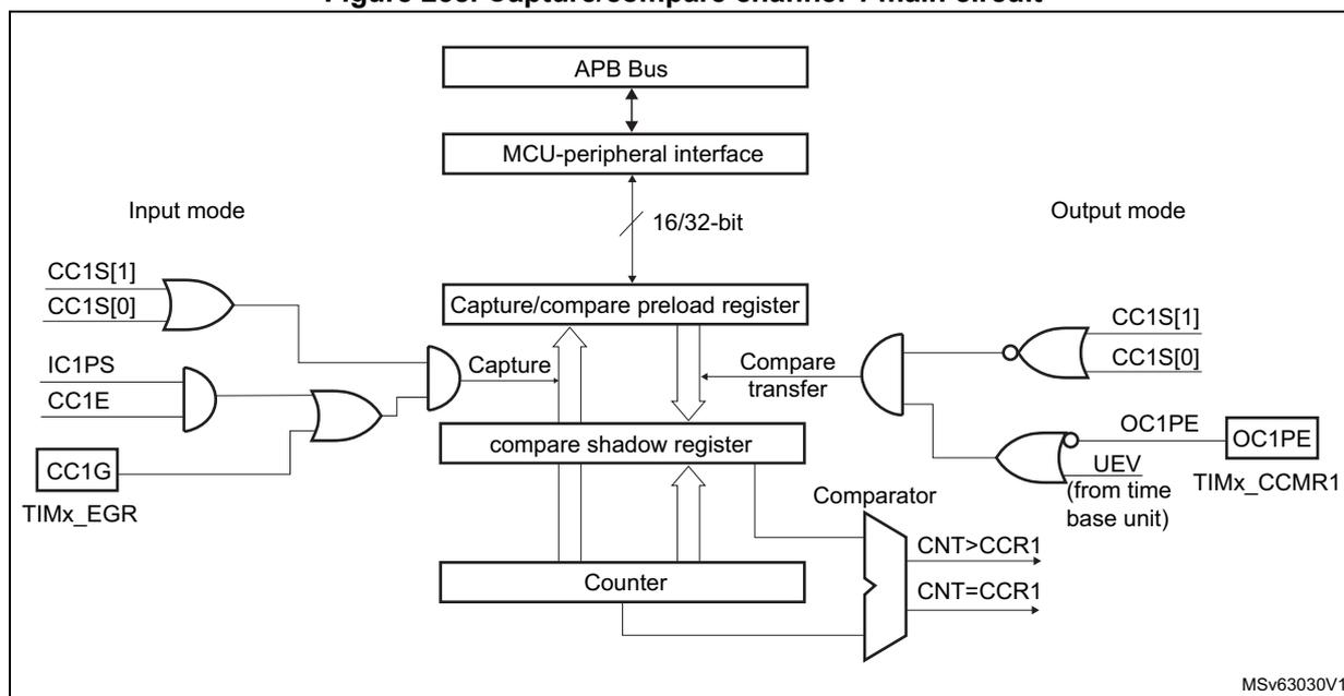 Figure 238: Capture/compare channel 1 main circuit block diagram.