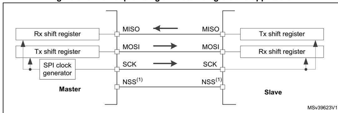 Diagram of a full-duplex single master/single slave SPI application. The Master (left) contains an Rx shift register, a Tx shift register, and an SPI clock generator. The Slave (right) contains a Tx shift register and an Rx shift register. The Master's Tx shift register is connected to the MOSI line, which connects to the Slave's Rx shift register. The Slave's Tx shift register is connected to the MISO line, which connects to the Master's Rx shift register. The Master's SPI clock generator is connected to the SCK line, which connects to the Slave's Rx shift register. The Master's NSS pin is connected to the Slave's NSS pin. Arrows indicate the direction of data flow: MISO from Slave to Master, MOSI from Master to Slave, and SCK from Master to Slave. The diagram is labeled MSv39623V1.