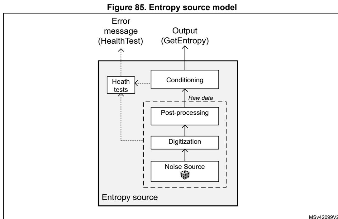 Figure 85. Entropy source model diagram. The diagram shows the internal components of the entropy source. At the bottom, a box labeled 'Noise Source' (containing a cube icon) is part of a dashed box labeled 'Entropy source'. Above it is 'Digitization', then 'Post-processing', and finally 'Conditioning'. An arrow labeled 'Raw data' points from 'Post-processing' to 'Conditioning'. Above the 'Entropy source' box is a 'Health tests' block. Dashed arrows point from 'Conditioning', 'Post-processing', and 'Digitization' to 'Health tests'. Two external outputs are shown at the top: 'Error message (HealthTest)' with a dashed arrow from 'Health tests', and 'Output (GetEntropy)' with a solid arrow from 'Conditioning'.