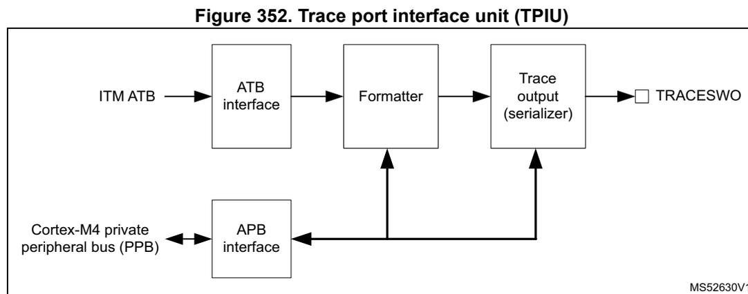 Block diagram of the Trace Port Interface Unit (TPIU). The diagram shows the internal components and their connections. On the left, 'ITM ATB' enters the 'ATB interface' block. The 'ATB interface' connects to the 'Formatter' block. Below the 'Formatter' is the 'APB interface' block, which is connected to the 'Cortex-M4 private peripheral bus (PPB)'. The 'APB interface' has a bidirectional connection with the PPB and a unidirectional input from the 'Formatter'. The 'Formatter' connects to the 'Trace output (serializer)' block. The 'Trace output (serializer)' has a unidirectional input from the 'Formatter' and a unidirectional output to the 'TRACESWO' pin. The entire TPIU block is labeled 'MS52630V1' in the bottom right corner.