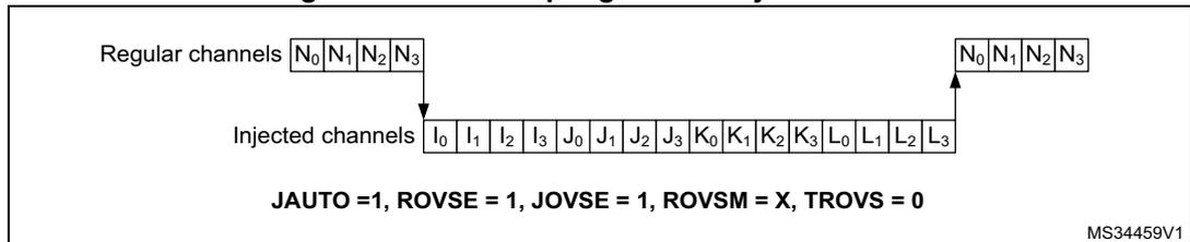 Diagram illustrating oversampling in auto-injected mode. It shows two rows of conversion results. The top row, labeled 'Regular channels', contains four boxes labeled N0, N1, N2, N3. The bottom row, labeled 'Injected channels', contains 16 boxes labeled I0, I1, I2, I3, J0, J1, J2, J3, K0, K1, K2, K3, L0, L1, L2, L3. Arrows indicate the sequence of conversions: from the first N0 box down to the first I0 box, and from the last L3 box up to the second N0 box. Below the boxes, the configuration is given as JAUTO = 1, ROVSE = 1, JOVSE = 1, ROVSM = X, TROVS = 0. The diagram is labeled MS34459V1 in the bottom right corner.