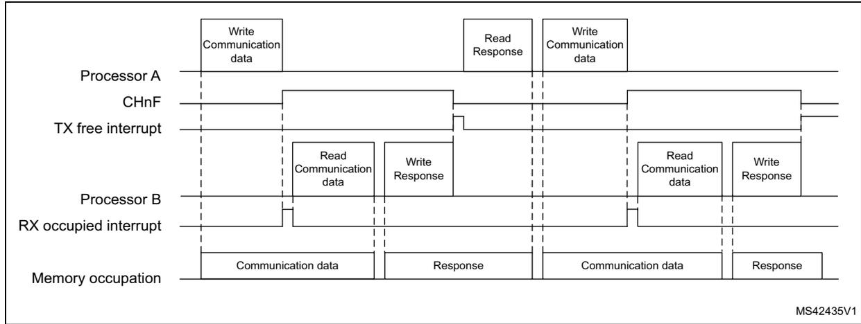 Timing diagram showing the interaction between Processor A, Processor B, and Memory for half-duplex channel mode transfer. It includes signal levels for CHnF, TX free interrupt, RX occupied interrupt, and memory occupation over time.
