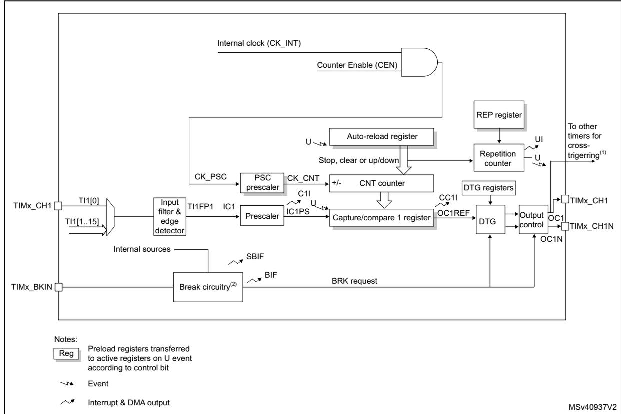 TIM16/TIM17 block diagram showing internal clock (CK_INT), Counter Enable (CEN), Auto-reload register, PSC prescaler, CNT counter, Capture/compare 1 register, REP register, Repetition counter, DTG registers, Output control, Break circuitry, and various input/output signals like TIMx_CH1, TIMx_BKIN, TI1[0], TI1[1..15], TI1FP1, IC1, IC1PS, OC1REF, OC1, and OC1N.