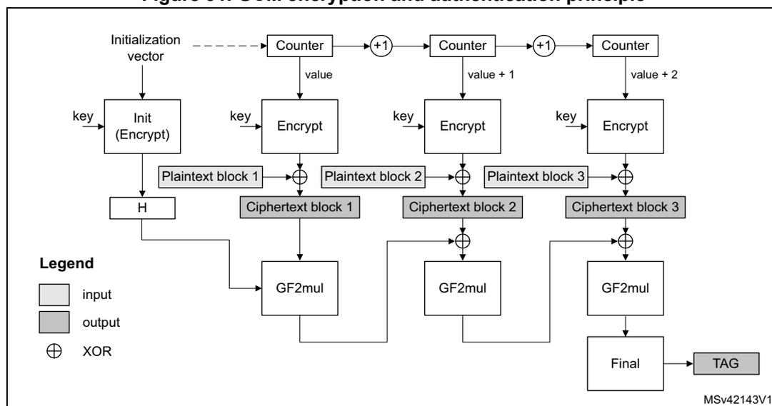 Diagram of GCM encryption and authentication principle showing the flow from Initialization vector and key through Counter and Encrypt blocks to produce ciphertext blocks, which are then processed by GF2mul and XOR operations to generate a TAG.
