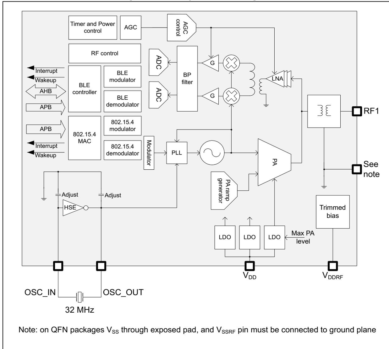 Radio system block diagram showing internal components and external connections.