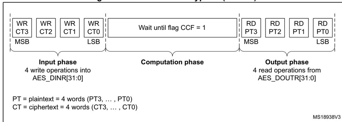 Figure 101: ECB/CBC decryption (Mode 3) sequence diagram. The diagram is divided into three phases: Input phase, Computation phase, and Output phase. The Input phase consists of four write operations (WR CT3, WR CT2, WR CT1, WR CT0) into the AES_DINR register, labeled MSB to LSB. The Computation phase is a 'Wait until flag CCF = 1' period. The Output phase consists of four read operations (RD PT3, RD PT2, RD PT1, RD PT0) from the AES_DOUTR register, labeled MSB to LSB. Below the diagram, a legend defines PT as plaintext (4 words: PT3, ..., PT0) and CT as ciphertext (4 words: CT3, ..., CT0). The diagram is labeled MS18938V3 in the bottom right corner.