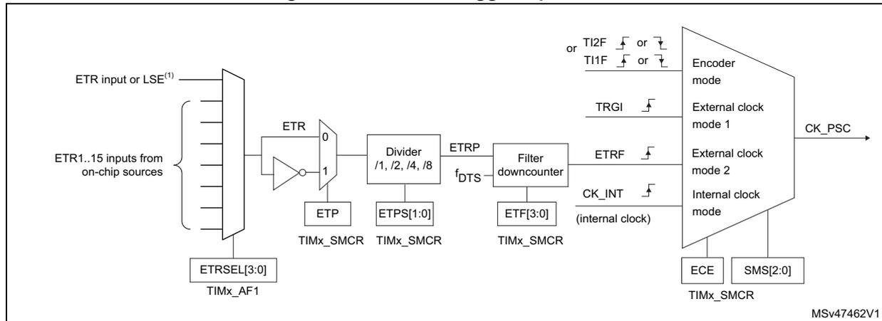 Figure 198. External trigger input block diagram showing the signal flow from ETR input or LSE to the encoder mode, external clock modes, and internal clock mode. The diagram includes a multiplexer for ETR source selection (ETR input or LSE, or ETR1..15 inputs from on-chip sources), controlled by ETRSEL[3:0] in TIMx_AF1. The selected signal passes through an ETR pin, then through an ETP (External Trigger Pulse) block, controlled by ETP and ETPS[1:0] in TIMx_SMCR. The signal then goes through a divider (/1, /2, /4, /8), controlled by ETPS[1:0] in TIMx_SMCR. The output of the divider is ETRP. This signal passes through a filter downcounter, controlled by ETF[3:0] in TIMx_SMCR. The output of the filter is ETRF. The ETRF signal is then used by the encoder mode, external clock mode 1, external clock mode 2, and internal clock mode blocks. The encoder mode is controlled by TI2F or TI1F signals. The external clock mode 1 is controlled by TRGI signal. The external clock mode 2 is controlled by ETRF signal. The internal clock mode is controlled by CK_INT (internal clock) signal. The output of these blocks is CK_PSC, controlled by ECE and SMS[2:0] in TIMx_SMCR.