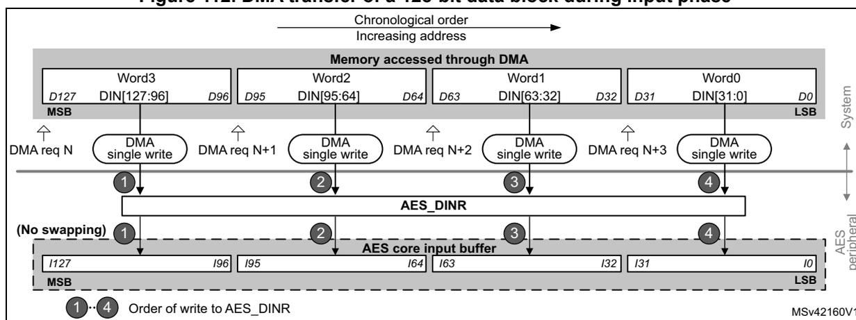 Diagram illustrating the DMA transfer of a 128-bit data block during the input phase. The diagram shows the flow of data from memory through the DMA controller to the AES_DINR register and then into the AES core input buffer. The memory is accessed through DMA in four words (Word3, Word2, Word1, Word0) in chronological order (increasing address). Each word is written via a DMA single write operation, triggered by a DMA request (DMA req N, N+1, N+2, N+3). The data is then transferred to the AES_DINR register and finally to the AES core input buffer, where it is processed. The order of write to AES_DINR is indicated by numbers 1 through 4. The diagram also shows the bit positions (MSB, LSB) and the internal buffer structure (1127, 196, 195, 164, 163, 132, 131, 10).