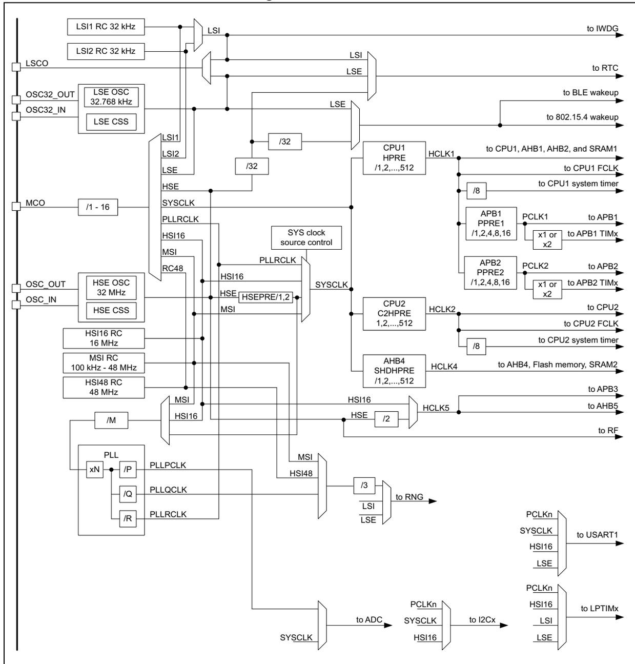 Figure 14. Clock tree diagram showing various clock sources (LSI, LSE, HSE, MSI, PLL) and their distribution to different system components (CPU1, CPU2, AHB4, APB1, APB2, USART1, LPTIMx, etc.) through various prescalers and multiplexers.
