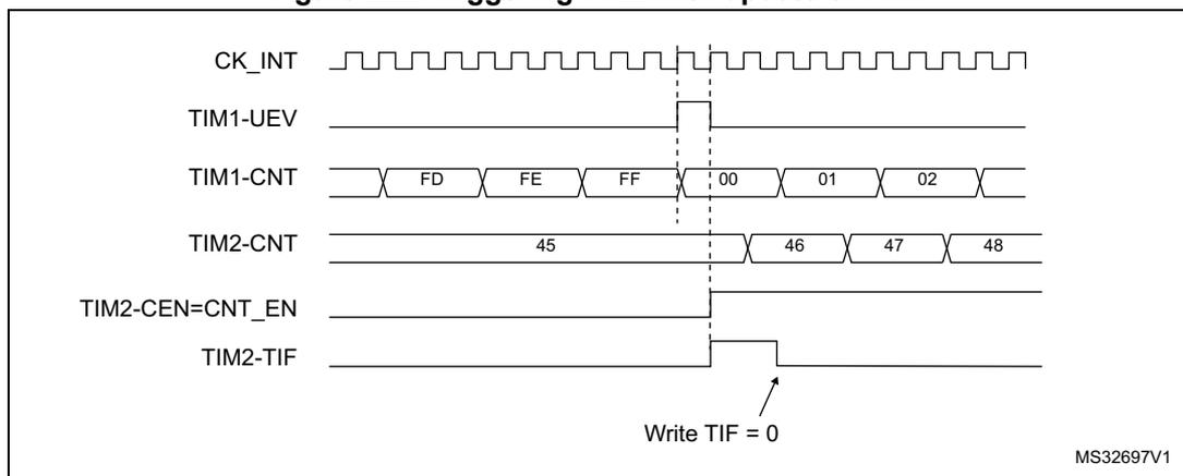 Timing diagram for Figure 222: Triggering TIM2 with update of TIM1. The diagram shows six signal lines over time. 1. CK_INT: A periodic square wave clock. 2. TIM1-UEV: An active-high signal that goes high at the third rising edge of CK_INT. 3. TIM1-CNT: A counter that counts FD, FE, FF, then resets to 00 at the third rising edge, and then counts 01, 02. 4. TIM2-CNT: A counter that starts at 45 and counts 46, 47, 48 starting from the third rising edge. 5. TIM2-CEN=CNT_EN: An active-high signal that goes high at the third rising edge. 6. TIM2-TIF: An interrupt flag that goes high at the third rising edge and low at the fourth rising edge. An arrow points to the falling edge of TIM2-TIF with the text 'Write TIF = 0'. The diagram is labeled MS32697V1 in the bottom right corner.