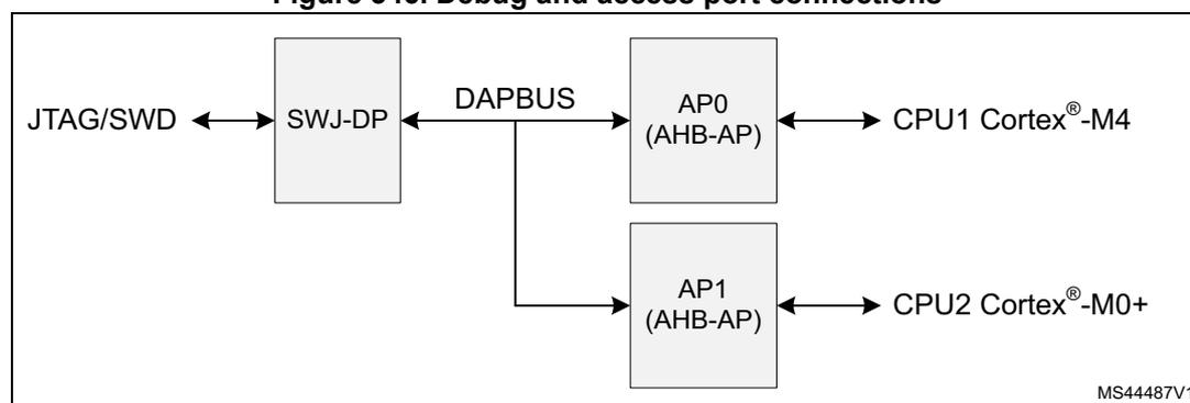 Diagram showing the debug and access port connections. A JTAG/SWD interface is connected to an SWJ-DP block. The SWJ-DP block is connected to a DAPBUS. The DAPBUS is connected to two Access Ports (AP0 and AP1), both labeled as AHB-AP. AP0 is connected to CPU1 Cortex®-M4, and AP1 is connected to CPU2 Cortex®-M0+.