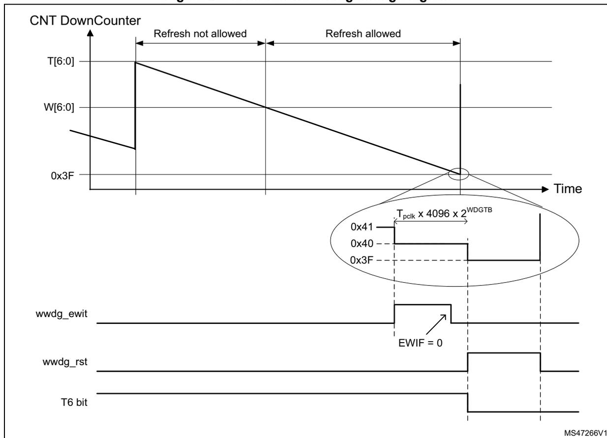 Figure 260. Window watchdog timing diagram