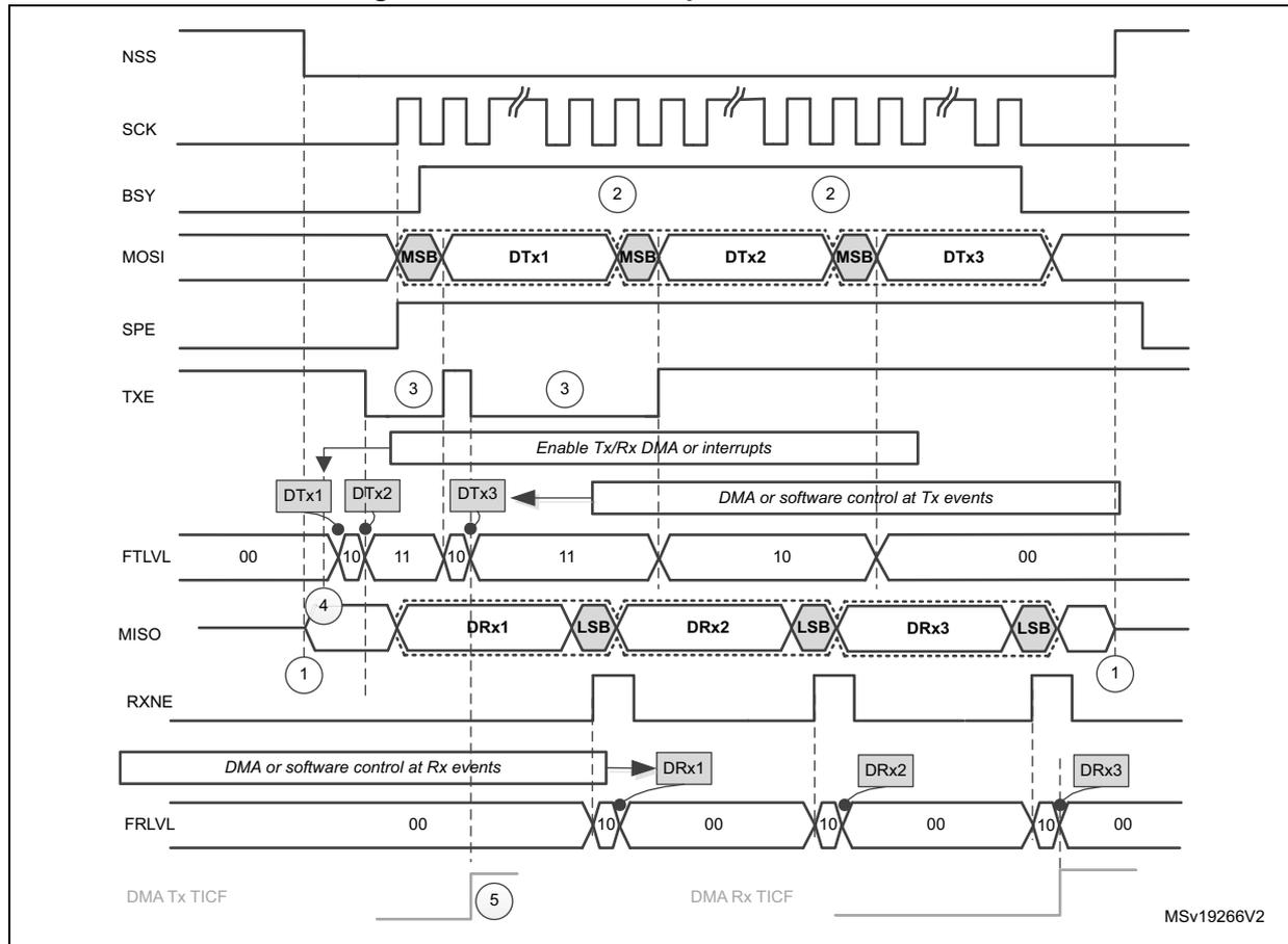 Timing diagram for master full-duplex SPI communication showing signal transitions and data flow for three frames.