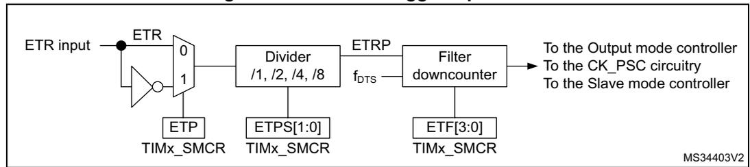 Figure 136: External trigger input block diagram. The diagram shows the signal flow from the ETR input through a polarity inverter (controlled by ETP bit in TIMx_SMCR), a divider (controlled by ETPS[1:0] bitfield in TIMx_SMCR), and a filter downcounter (controlled by ETF[3:0] bitfield in TIMx_SMCR). The output is labeled ETRP and is connected to the Output mode controller, CK_PSC circuitry, and the Slave mode controller. The diagram is labeled MS34403V2.