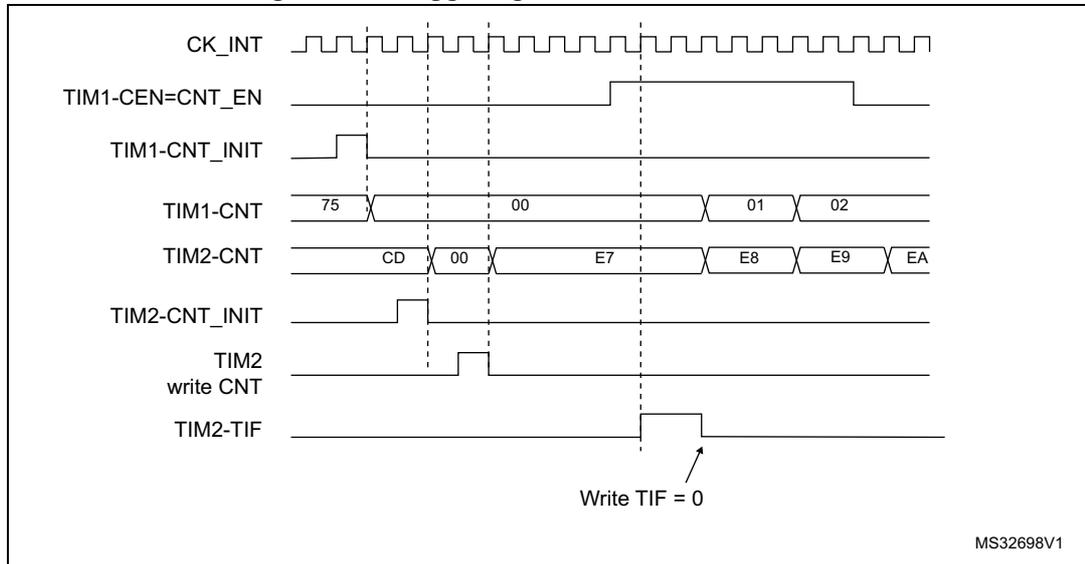 Timing diagram showing the relationship between TIM1 and TIM2. The diagram includes signals for CK_INT (clock), TIM1-CEN=CNT_EN (enable), TIM1-CNT_INIT (init), TIM1-CNT (counter), TIM2-CNT (counter), TIM2-CNT_INIT (init), TIM2 write CNT (write), and TIM2-TIF (interrupt flag). TIM1 starts at 75, resets to 00, and counts up to 02. TIM2 starts at CD, resets to 00, and counts up to EA. The TIM2-TIF flag is set when TIM1-CNT reaches 02 and is cleared by writing 0 to it.