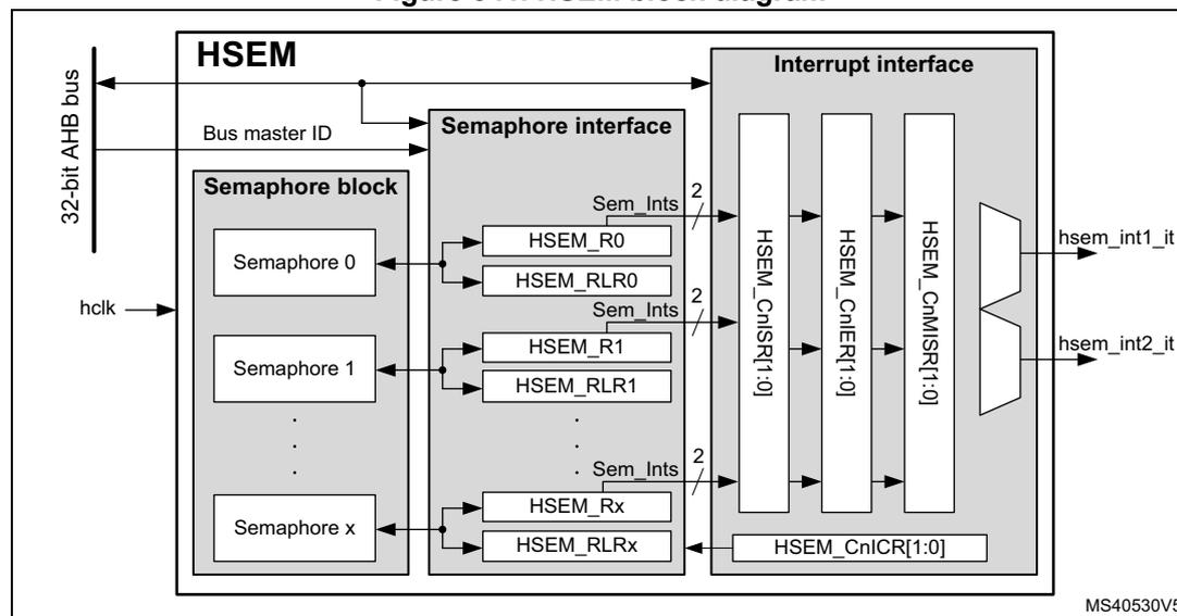 Figure 341. HSEM block diagram. The diagram shows the internal structure of the HSEM block. It consists of three main sub-blocks: 'Semaphore block', 'Semaphore interface', and 'Interrupt interface'. The 'Semaphore block' contains multiple semaphores (Semaphore 0, Semaphore 1, ..., Semaphore x). The 'Semaphore interface' contains registers HSEM_R0, HSEM_RLR0, HSEM_R1, HSEM_RLR1, ..., HSEM_Rx, HSEM_RLRx. The 'Interrupt interface' contains registers HSEM_CnISR[1:0], HSEM_CnIER[1:0], HSEM_CnMISR[1:0], and HSEM_CnICR[1:0]. The 'Semaphore block' is connected to the 'Semaphore interface' via 'Sem_Ints' signals. The 'Semaphore interface' is connected to the 'Interrupt interface' via 'Sem_Ints' signals. The 'Semaphore interface' is also connected to the '32-bit AHB bus' via 'Bus master ID'. The 'hclk' signal is connected to the 'Semaphore block'. The 'Interrupt interface' outputs 'hsem_int1_it' and 'hsem_int2_it' signals. The diagram is labeled MS40530V5.