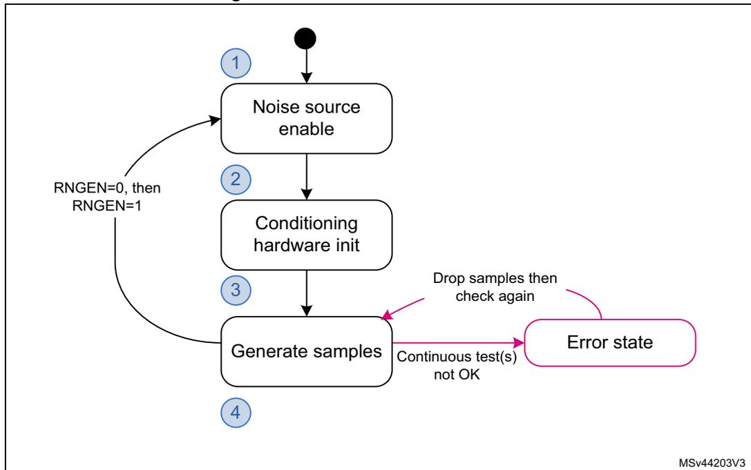 Flowchart of RNG initialization overview showing four steps: 1. Noise source enable, 2. Conditioning hardware init, 3. Generate samples, 4. (unlabeled). It includes feedback loops for RNGEN bit handling and error state recovery.