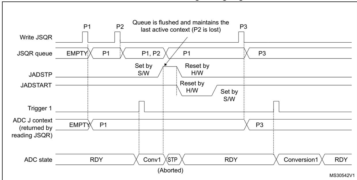 Timing diagram for Figure 49 showing the JSQR queue and ADC state when JADSTP=1 (JQM=0) and JADSTP occurs during an ongoing conversion. The diagram shows the queue being flushed and maintaining the last active context (P2 is lost).
