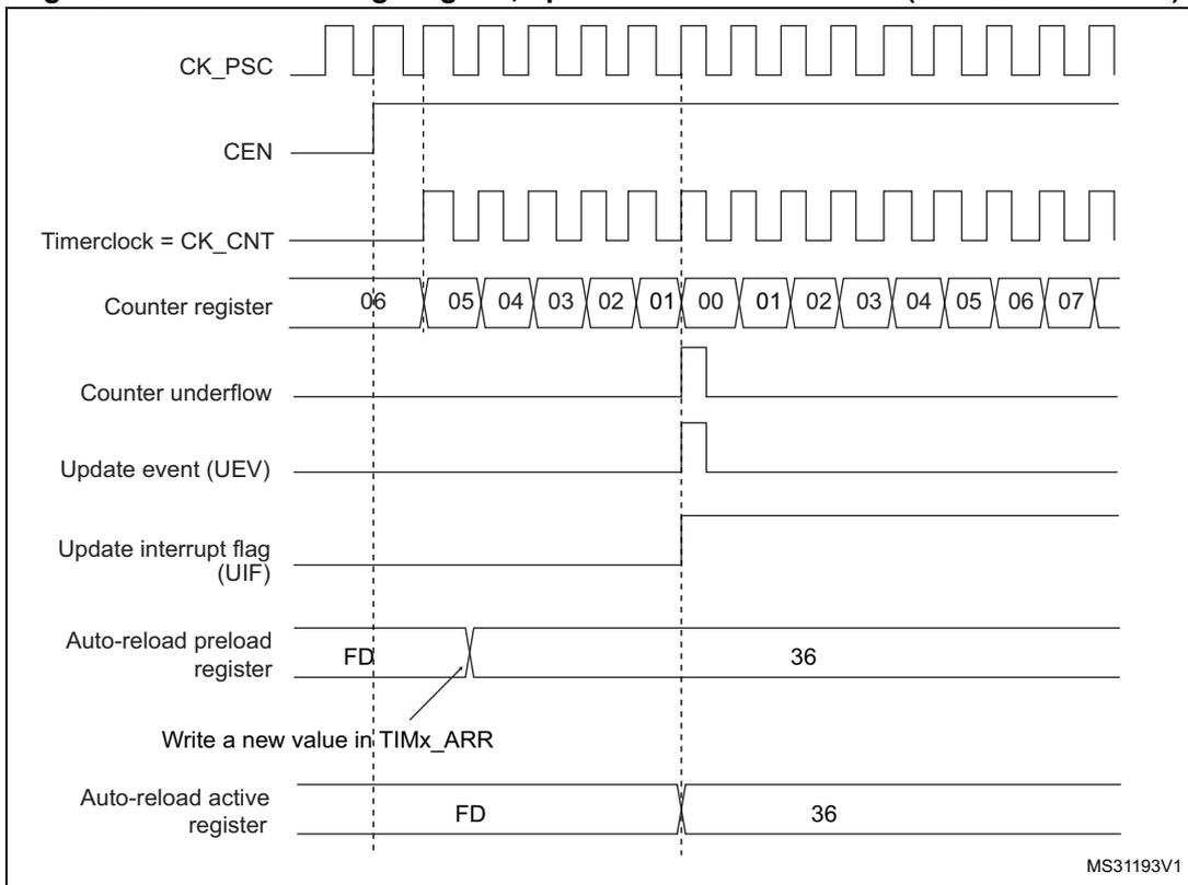 Timing diagram for Figure 133 showing CK_PSC, CEN, Timerclock = CK_CNT, Counter register (values 06 down to 00, then 01 up to 07), Counter underflow, Update event (UEV), Update interrupt flag (UIF), Auto-reload preload register (values FD, 36), Write a new value in TIMx_ARR, and Auto-reload active register (values FD, 36).
