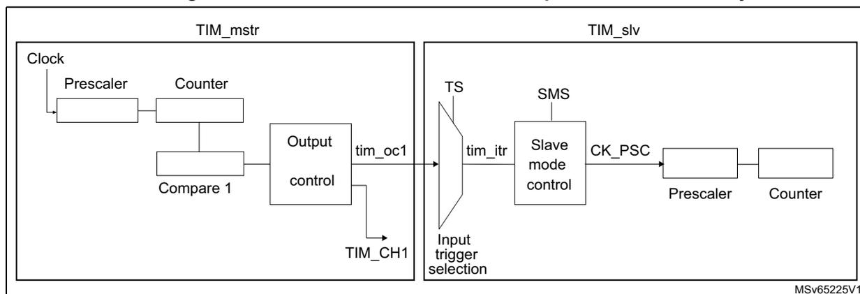 Figure 219: Master/slave connection example with 1 channel only timers. The diagram shows two timer blocks, TIM_mstr and TIM_slv. TIM_mstr (Master Timer) has a Clock input connected to a Prescaler, which is connected to a Counter. The Counter is connected to a Compare 1 block, which is connected to an Output control block. The Output control block has two outputs: tim_oc1 and TIM_CH1. TIM_slv (Slave Timer) has an Input trigger selection block connected to the tim_oc1 output of TIM_mstr. The Input trigger selection block is connected to a TS (Trigger Selection) block, which is connected to a Slave mode control block. The Slave mode control block has an SMS (Slave Mode Selection) input and a CK_PSC (Clock Prescaler) output. The CK_PSC output is connected to a Prescaler, which is connected to a Counter.