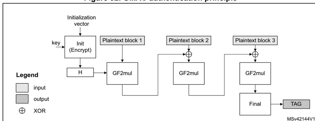 Diagram of GMAC authentication principle showing the flow from Initialization vector and key through Init (Encrypt) block to produce an H value, which is then processed by GF2mul and XOR operations with plaintext blocks to generate a TAG.