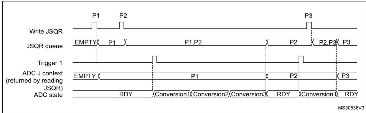 Timing diagram for Figure 43 showing the behavior of the JSQR queue when the sequence context changes. The diagram shows four horizontal timelines: Write JSQR, JSQR queue, ADC J context, and ADC state. The Write JSQR line shows pulses for P1, P2, and P3. The JSQR queue starts as EMPTY, then contains P1, then P1,P2, then P2, then P2,P3, and finally P3. The ADC J context starts as EMPTY, then contains P1, then P2, and finally P3. The ADC state starts as RDY, then shows Conversion1, Conversion2, and Conversion3, then returns to RDY, then shows Conversion1, and finally returns to RDY.