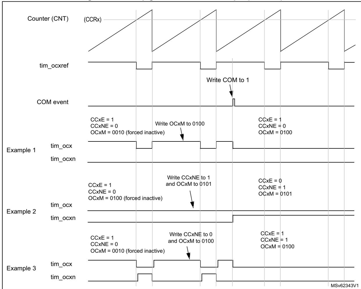 Timing diagram showing Counter (CNT), tim_ocxref, COM event, and three examples of tim_ocx and tim_ocxn signals with configuration changes.