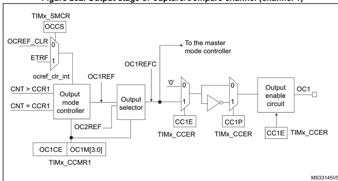 Figure 202. Output stage of Capture/Compare channel (channel 1) diagram. This diagram details the output stage of the capture/compare channel. It starts with TIMx_SMCR (OCCS, OCREF_CLR, ETRF) and TIMx_CCMR1 (OC1CE, OC1M[3:0]) registers. The OCREF_CLR signal is multiplexed (0 or 1) to produce OCREF. The OCREF signal is processed by an Output mode controller (which also takes CNT > CCR1 and CNT = CCR1 as input) to produce OC1REF. OC1REF is then processed by an Output selector (which also takes OC2REF from TIMx_CCMR1) to produce OC1REFC. OC1REFC is multiplexed (0 or 1) to produce a signal that is ANDed with CC1E (from TIMx_CCER) and CC1P (from TIMx_CCER) to produce an enable signal for the Output enable circuit. The Output enable circuit also takes OC1 (from TIMx_CCER) as input and produces the final OC1 output. The diagram is labeled MS33145V5.