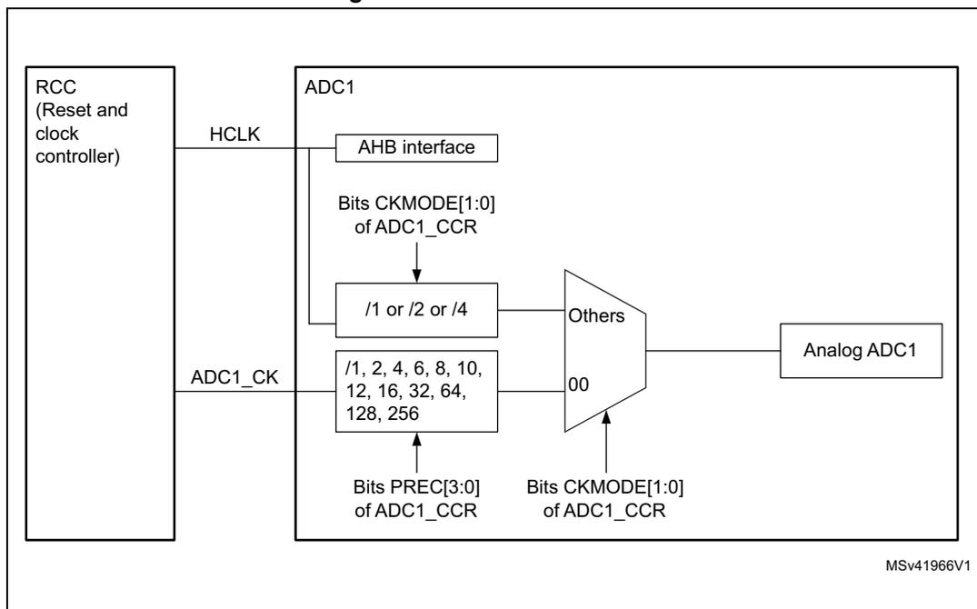 Figure 33. ADC clock scheme diagram showing the internal clocking of the ADC1 block. The RCC (Reset and clock controller) provides HCLK and ADC1_CK. HCLK connects to the AHB interface. ADC1_CK connects to a clock divider. The divider has two paths: one controlled by Bits CKMODE[1:0] of ADC1_CCR (outputting /1 or /2 or /4) and another controlled by Bits PREC[3:0] of ADC1_CCR (outputting /1, 2, 4, 6, 8, 10, 12, 16, 32, 64, 128, 256). These two outputs are multiplexed by a switch controlled by Bits CKMODE[1:0] of ADC1_CCR (selecting between '00' and 'Others'). The selected clock is then fed into the Analog ADC1 block. The diagram is labeled MSv41966V1.