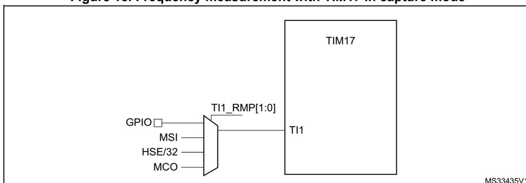 Figure 18: Frequency measurement with TIM17 in capture mode. The diagram shows a multiplexer selecting between four input sources: GPIO, MSI, HSE/32, and MCO. The output of the multiplexer is connected to the TI1 input of a TIM17 timer block. The multiplexer is controlled by the TI1_RMP[1:0] bits. The diagram is labeled MS33435V1.