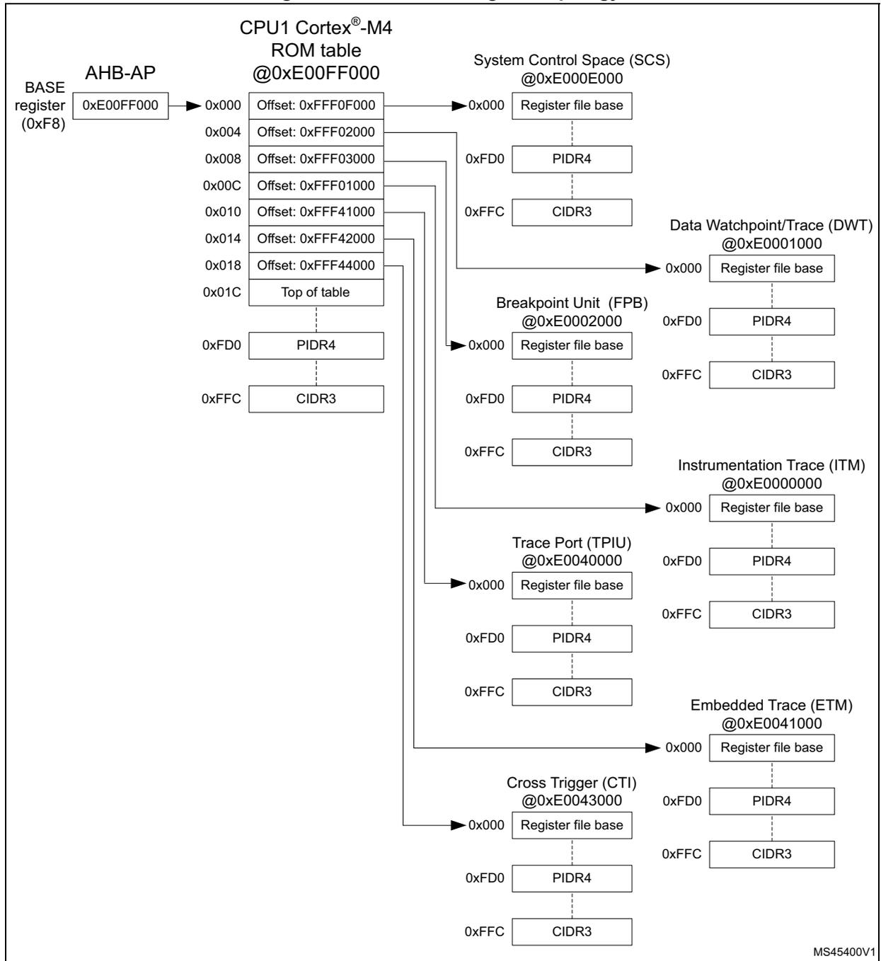 CPU1 CoreSight topology diagram showing the connection of various debug components to the CPU1 Cortex-M4 via an AHB-AP. The diagram includes the ROM table at 0xE00FF000, System Control Space (SCS) at 0xE000E000, Breakpoint Unit (FPB) at 0xE0002000, Data Watchpoint/Trace (DWT) at 0xE0001000, Instrumentation Trace (ITM) at 0xE0000000, Trace Port (TPIU) at 0xE0040000, Embedded Trace (ETM) at 0xE0041000, and Cross Trigger (CTI) at 0xE0043000. Each component has its own register file base and identification registers (PIDR4, CIDR3).