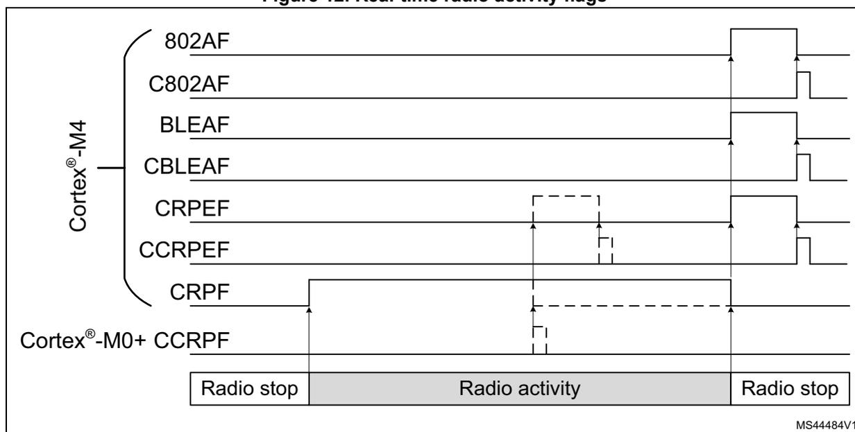 Timing diagram showing real-time radio activity flags (802AF, C802AF, BLEAF, CBLEAF, CRPEF, CCRPEF, CRPF, CCRPF) across three radio states: Radio stop, Radio activity, and Radio stop. The diagram is divided into two sections: Cortex®-M4 (top) and Cortex®-M0+ (bottom). The flags are shown as digital signals. 802AF and BLEAF are high during radio activity. C802AF and CBLEAF are high during radio activity and pulse low at the end. CRPEF and CCRPEF are high during the critical radio phase (dashed box) and pulse low at the end. CRPF and CCRPF are high during radio activity and pulse low at the end.