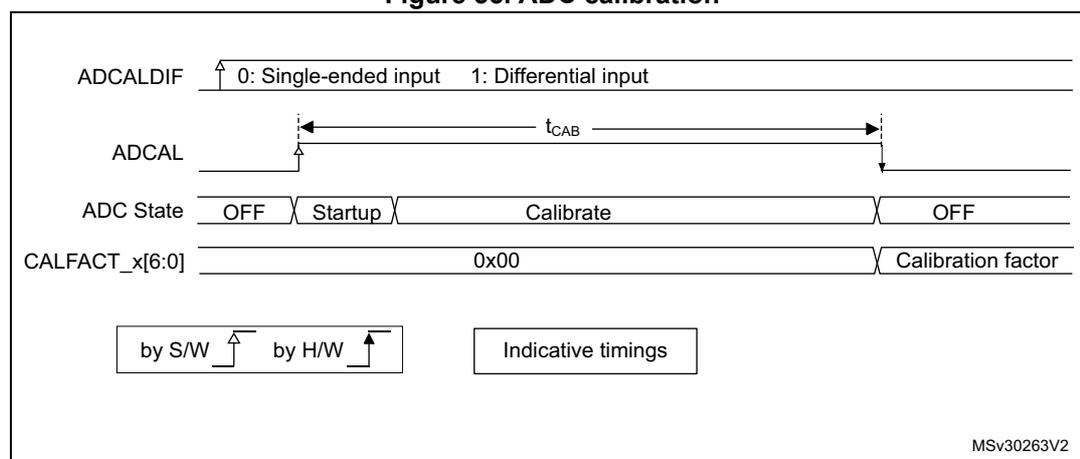 Timing diagram for ADC calibration showing the sequence of events for ADCALDIF, ADCAL, ADC State, and CALFACT_x[6:0] registers.
