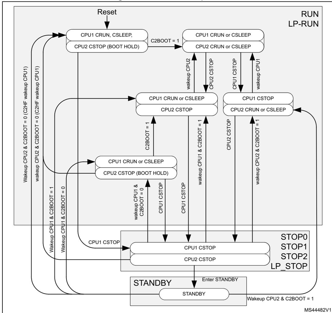 Figure 10. CPU2 boot options. A state transition diagram showing CPU1 and CPU2 states across RUN, LP-RUN, STOP, and STANDBY modes. Transitions are triggered by Reset, wake-up events, and C2BOOT bit settings.