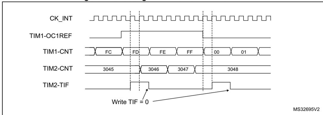 Timing diagram showing the relationship between CK_INT, TIM1-OC1REF, TIM1-CNT, TIM2-CNT, and TIM2-TIF signals. The diagram illustrates the gating of TIM2 by the OC1REF signal of TIM1. The TIM1-CNT register shows values FC, FD, FE, FF, 00, 01. The TIM2-CNT register shows values 3045, 3046, 3047, 3048. The TIM2-TIF signal is shown as a pulse that is high when TIM1-OC1REF is high and low otherwise. An arrow points to the falling edge of the TIM2-TIF signal with the text 'Write TIF = 0'. The diagram is labeled MS32695V2.