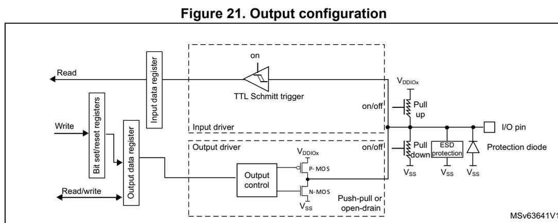 Figure 21: Output configuration. This block diagram shows the internal architecture of an I/O port bit for output configurations. On the left, a 'Read' signal connects to an 'Input data register'. A 'Write' signal connects to 'Bit set/reset registers', which in turn connect to an 'Output data register'. A 'Read/write' signal also connects to the 'Output data register'. The 'Input data register' is connected to a 'TTL Schmitt trigger' (labeled 'on'). The 'Output data register' is connected to an 'Output control' block, which is connected to a 'P-MOS' and an 'N-MOS' (labeled 'Push-pull or open-drain'). The 'TTL Schmitt trigger' and the 'Output control' are both connected to the 'I/O pin'. The 'I/O pin' is also connected to a 'Pull up' resistor (connected to VDDIOX) and a 'Pull down' resistor (connected to VSS). A 'Protection diode' is connected between the 'I/O pin' and VSS. The 'Pull up' and 'Pull down' resistors are controlled by 'on/off' signals. The diagram is labeled MSv63641V1.