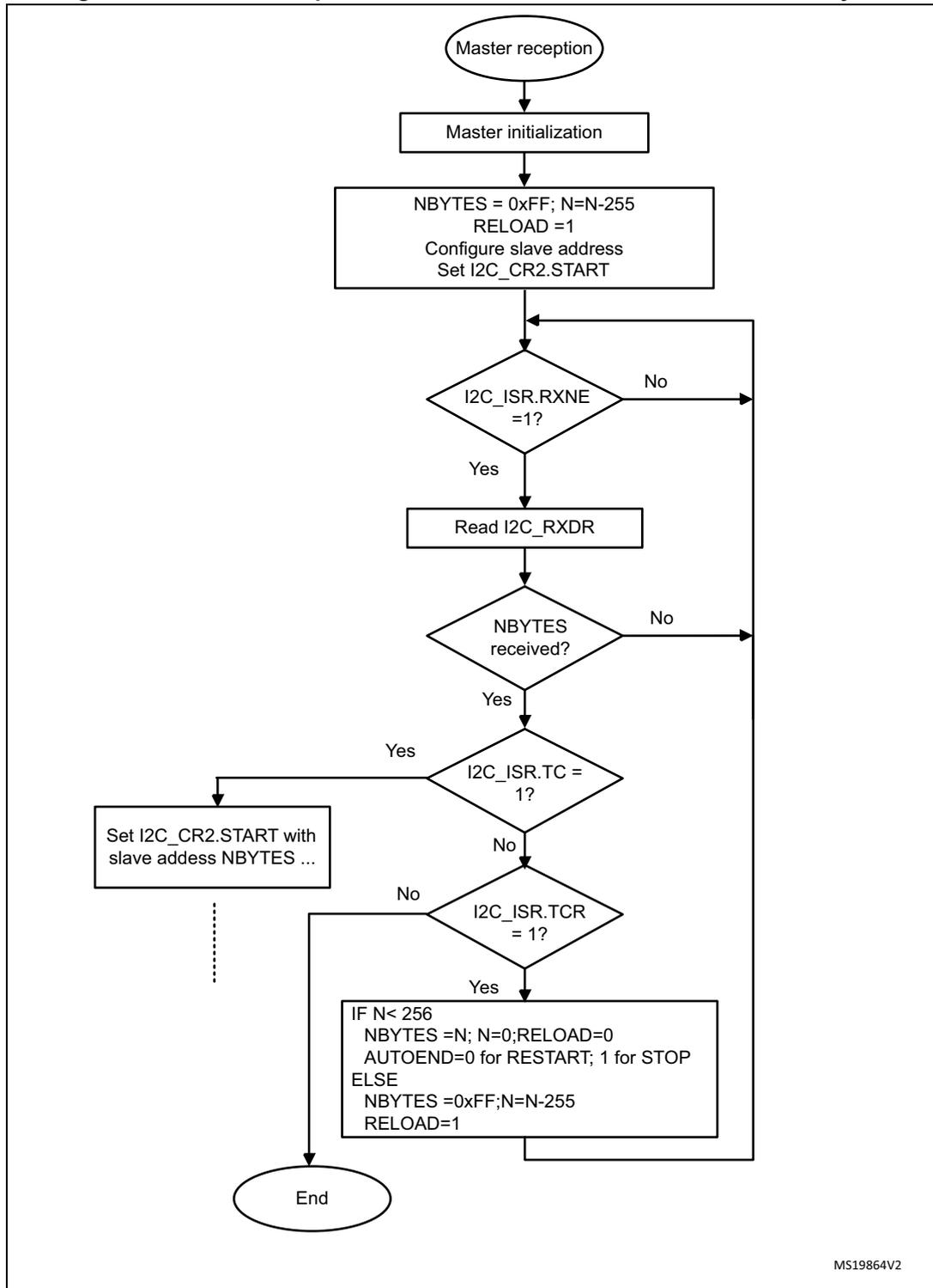 Flowchart for I2C master receiver transfer sequence for N > 255 bytes.