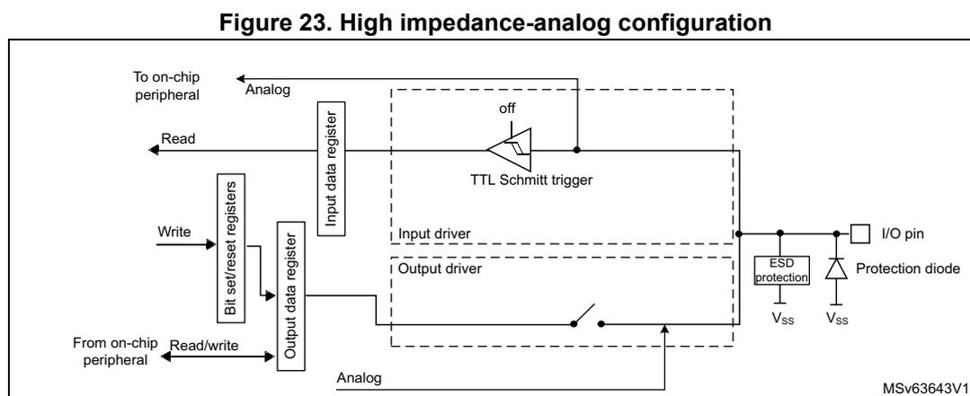 Figure 23. High impedance-analog configuration. This block diagram illustrates the internal architecture of an I/O pin in high-impedance analog mode. On the left, an 'On-chip peripheral' is connected to 'Bit set/reset registers' (Write) and an 'Output data register' (Read/write). The 'Input data register' is connected to a 'TTL Schmitt trigger' (labeled 'off') and provides a 'Read' signal. The 'Output data register' connects to an 'Input driver' and an 'Output driver' (both in dashed boxes). The 'I/O pin' is connected to the drivers, an 'ESD protection' circuit (connected to Vss), and a 'Protection diode' (connected to Vss). The pin is also connected to an 'Analog' input. The diagram is labeled MSv63643V1.