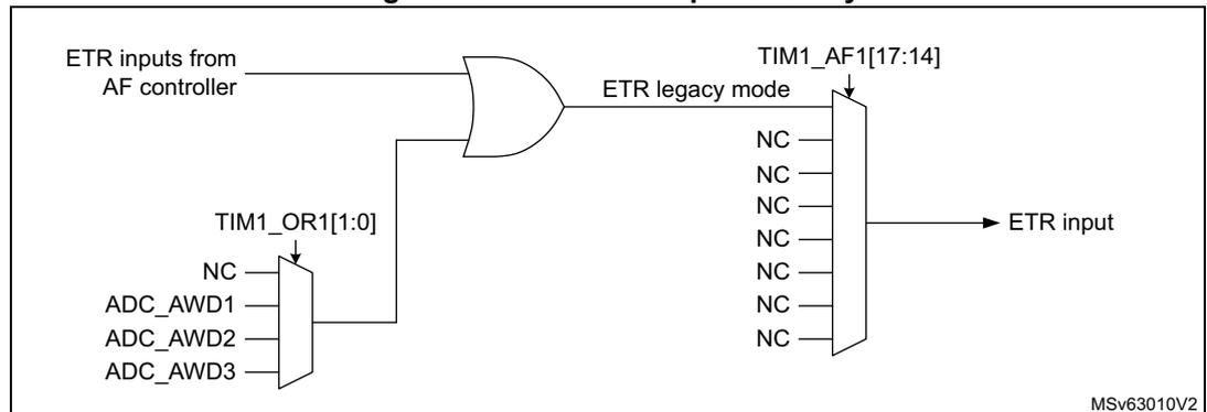 Figure 137: TIM1 ETR input circuitry diagram. The diagram shows the selection of the ETR input source. It includes an OR gate that combines the ETR inputs from the AF controller and the output of a multiplexer. The multiplexer is controlled by the TIM1_OR1[1:0] bitfield and has inputs for NC, ADC_AWD1, ADC_AWD2, and ADC_AWD3. The output of the OR gate is labeled 'ETR legacy mode' and is connected to a multiplexer controlled by the TIM1_AF1[17:14] bitfield. The final output is labeled 'ETR input'. The diagram is labeled MSv63010V2.