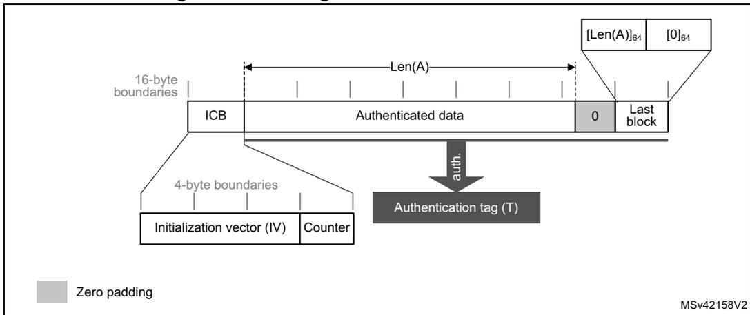 Diagram of message construction in GMAC mode showing ICB, Authenticated data, and Last block with zero padding.