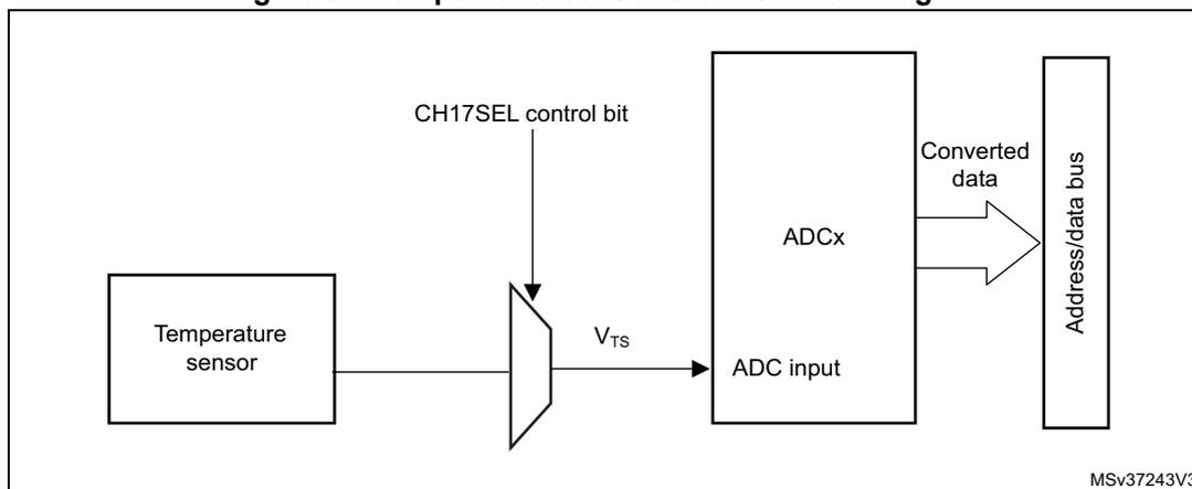 Figure 81. Temperature sensor channel block diagram. The diagram shows a Temperature sensor connected to a multiplexer. The multiplexer output is labeled V_TS and is connected to the ADC input of an ADCx block. The ADCx block is connected to an Address/data bus. A CH17SEL control bit is shown entering the multiplexer. The output of the ADCx block is labeled 'Converted data' and is connected to the Address/data bus. The diagram is labeled MSv37243V3 in the bottom right corner.