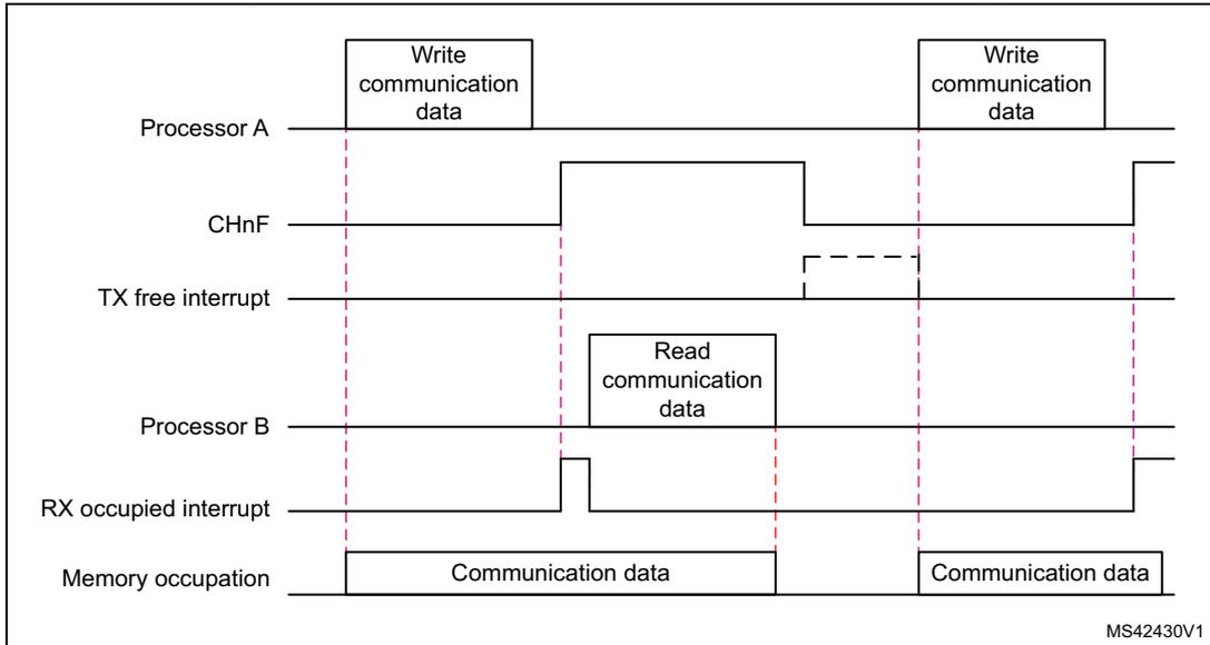 Timing diagram for IPCC Simplex channel mode transfer. It shows the sequence of events between Processor A and Processor B. Processor A writes communication data to memory, setting the CHnF flag to occupied. Processor B receives an RX occupied interrupt, reads the data, and clears the CHnF flag. Processor A then receives a TX free interrupt. The diagram includes signal levels for CHnF, interrupt lines, and memory occupation over time.