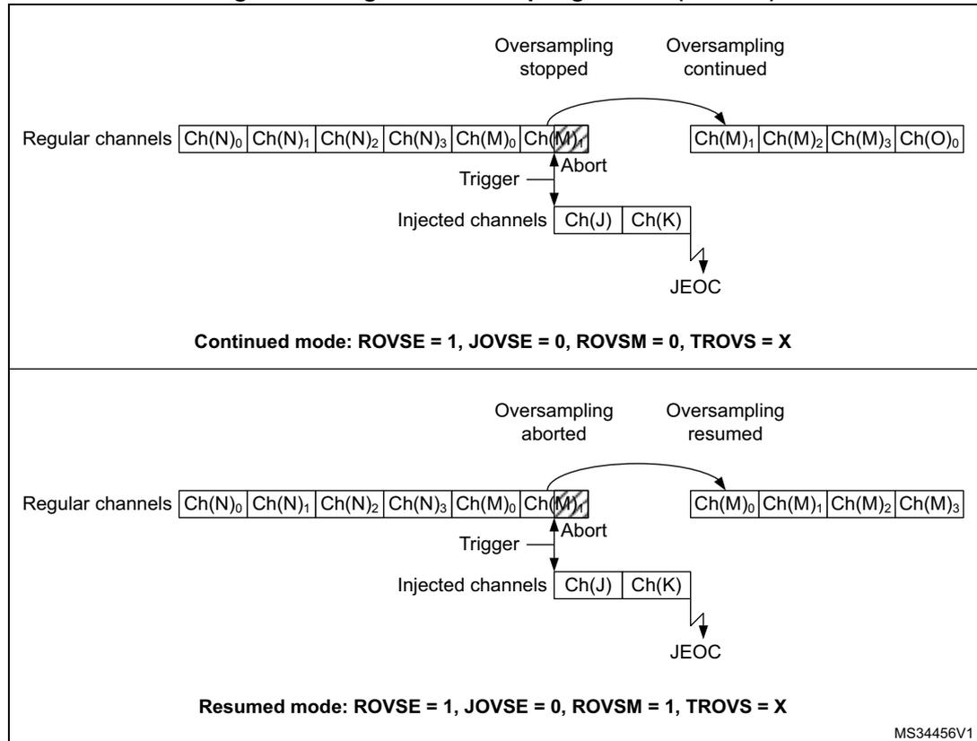 Timing diagrams for regular oversampling modes. The top diagram shows 'Continued mode' where oversampling resumes from the last value after an injected channel interrupt. The bottom diagram shows 'Resumed mode' where oversampling restarts from zero after an injected channel interrupt. Both diagrams show regular channels (Ch(N)0-3, Ch(M)0-3) and injected channels (Ch(J), Ch(K)) with trigger and abort signals.