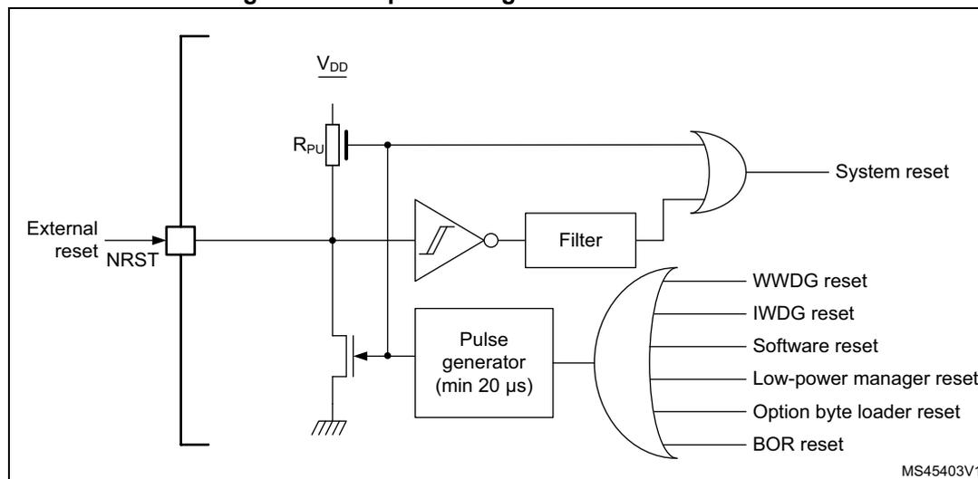 Simplified diagram of the reset circuit. The diagram shows an external reset pin (NRST) connected to a switch. The switch is connected to a pull-up resistor (RPU) connected to VDD and a pull-down transistor connected to ground. The NRST signal is also connected to a filter and a pulse generator (min 20 µs). The filter output is connected to an OR gate, which also receives inputs from a WWDG reset, IWDG reset, Software reset, Low-power manager reset, Option byte loader reset, and BOR reset. The output of the OR gate is the System reset signal. The diagram is labeled MS45403V1.